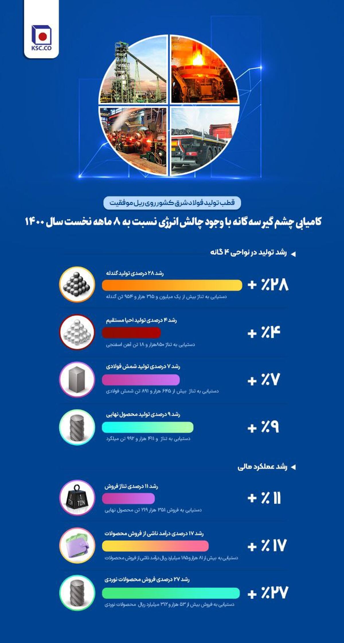  قطب تولید فولاد شرق کشور روی ریل موفقیت