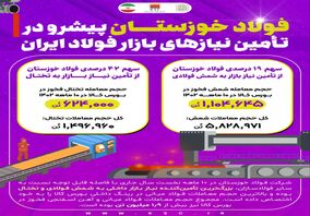  فولاد خوزستان پیشرو در تامین نیازهای بازار فولاد ایران