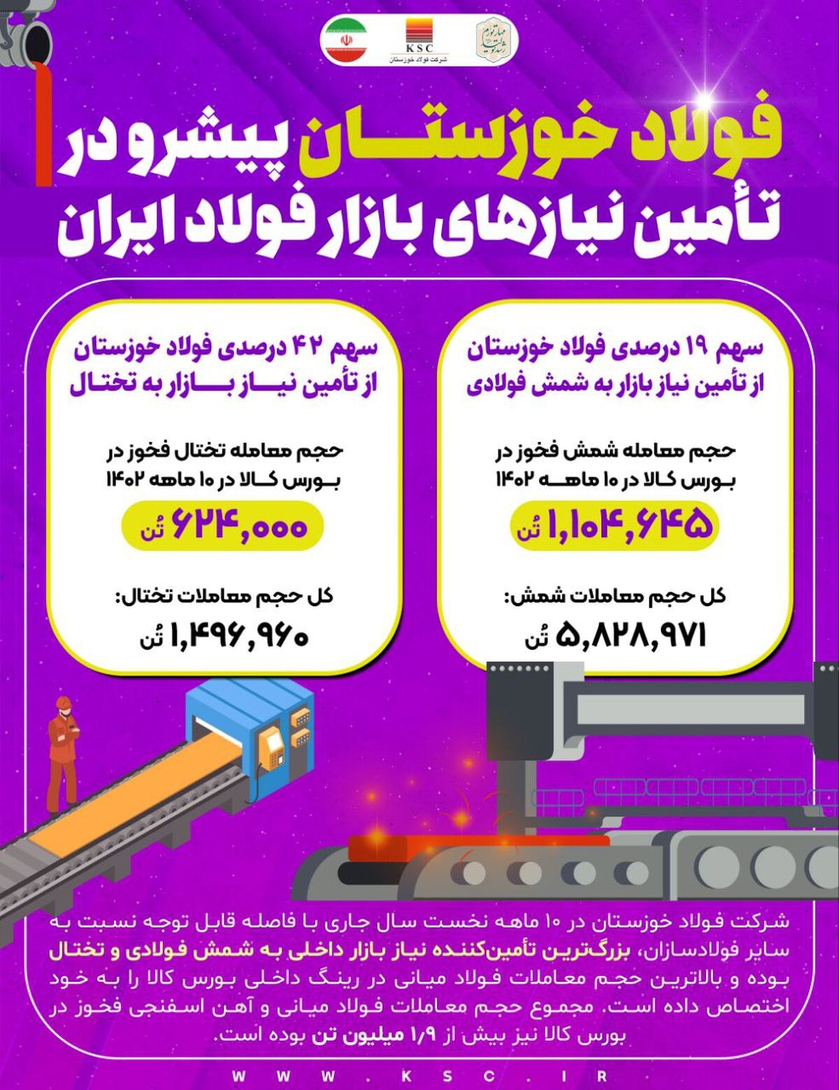 فولاد خوزستان پیشرو در تامین نیازهای بازار فولاد ایران