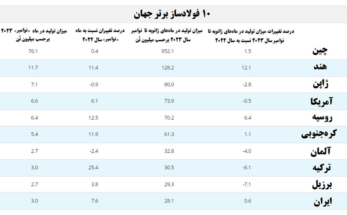 رُشد نقطه‌به‌نقطه و سالانه تولید فولاد خام ایران همچنان افزایشی است