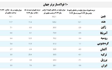 رُشد نقطه‌به‌نقطه و سالانه تولید فولاد خام ایران همچنان افزایشی است