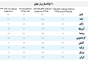 رُشد نقطه‌به‌نقطه و سالانه تولید فولاد خام ایران همچنان افزایشی است