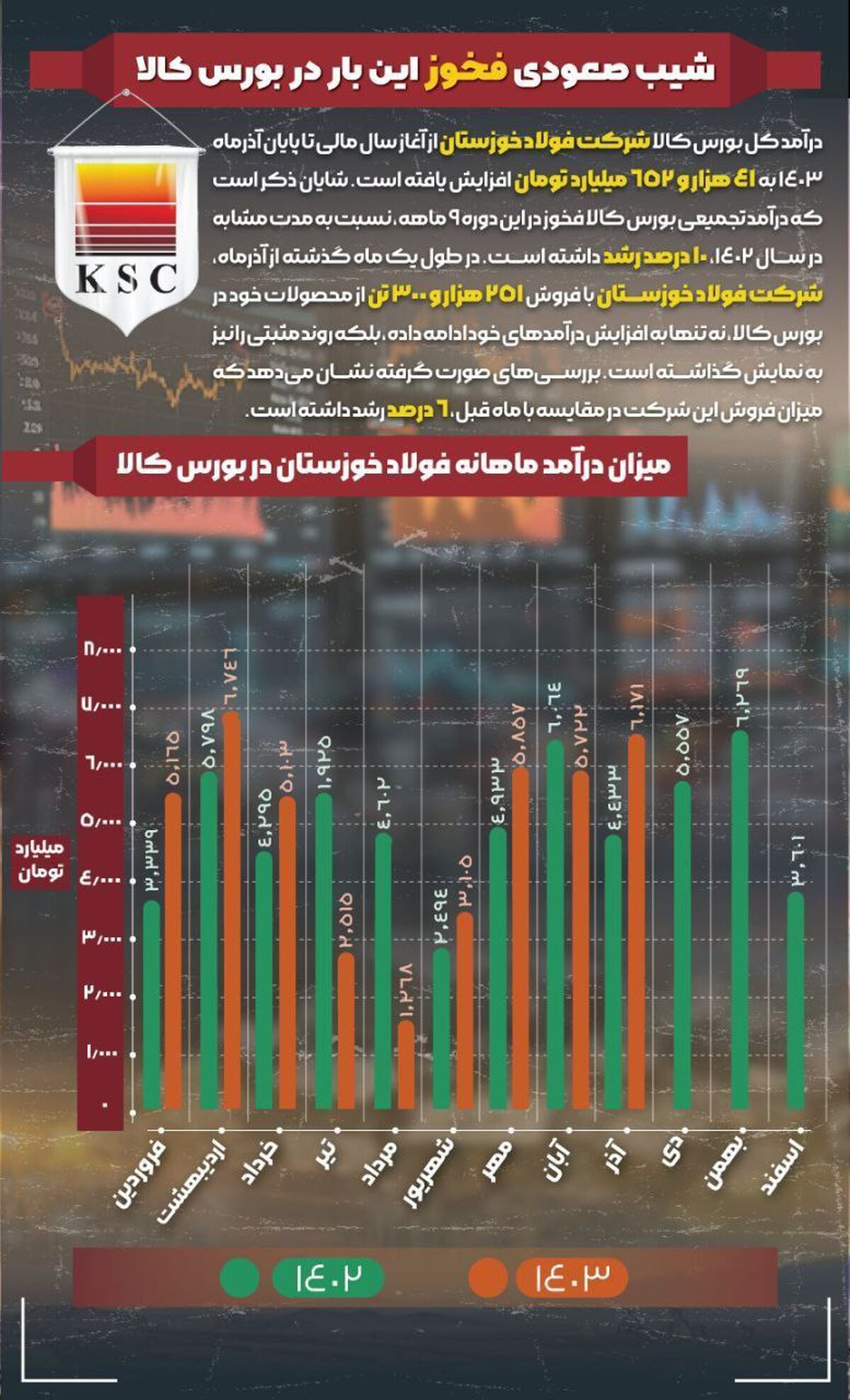 شیب صعودی فخوز این بار در بورس کالا