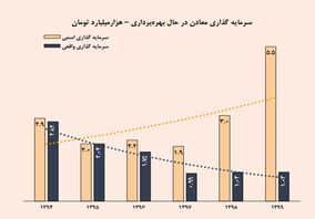 افت 18 درصدی روند سرمایه گذاری واقعی در بخش معدن