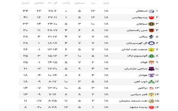 تیم منتخب هفته هجدهم با درخشش استقلالی‌ها