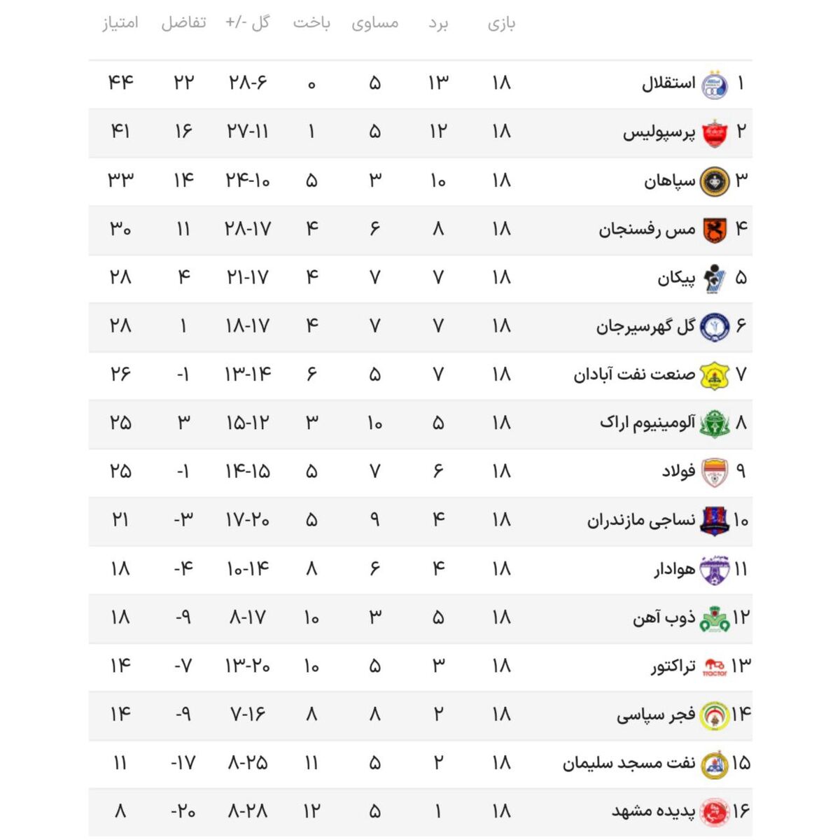 تیم منتخب هفته هجدهم با درخشش استقلالی‌ها