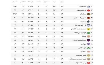 تعقیب و گریز در صدر ادامه دارد/ گل‌گهر به کورس مدعیان بازگشت، سپاهان جاماند