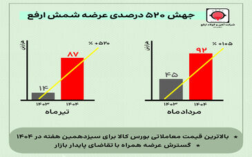 جهش ۵۲۰ درصدی عرضه «ارفع» و ثبت بالاترین قیمت معاملاتی برای سیزدهمین هفته در بورس کالا

