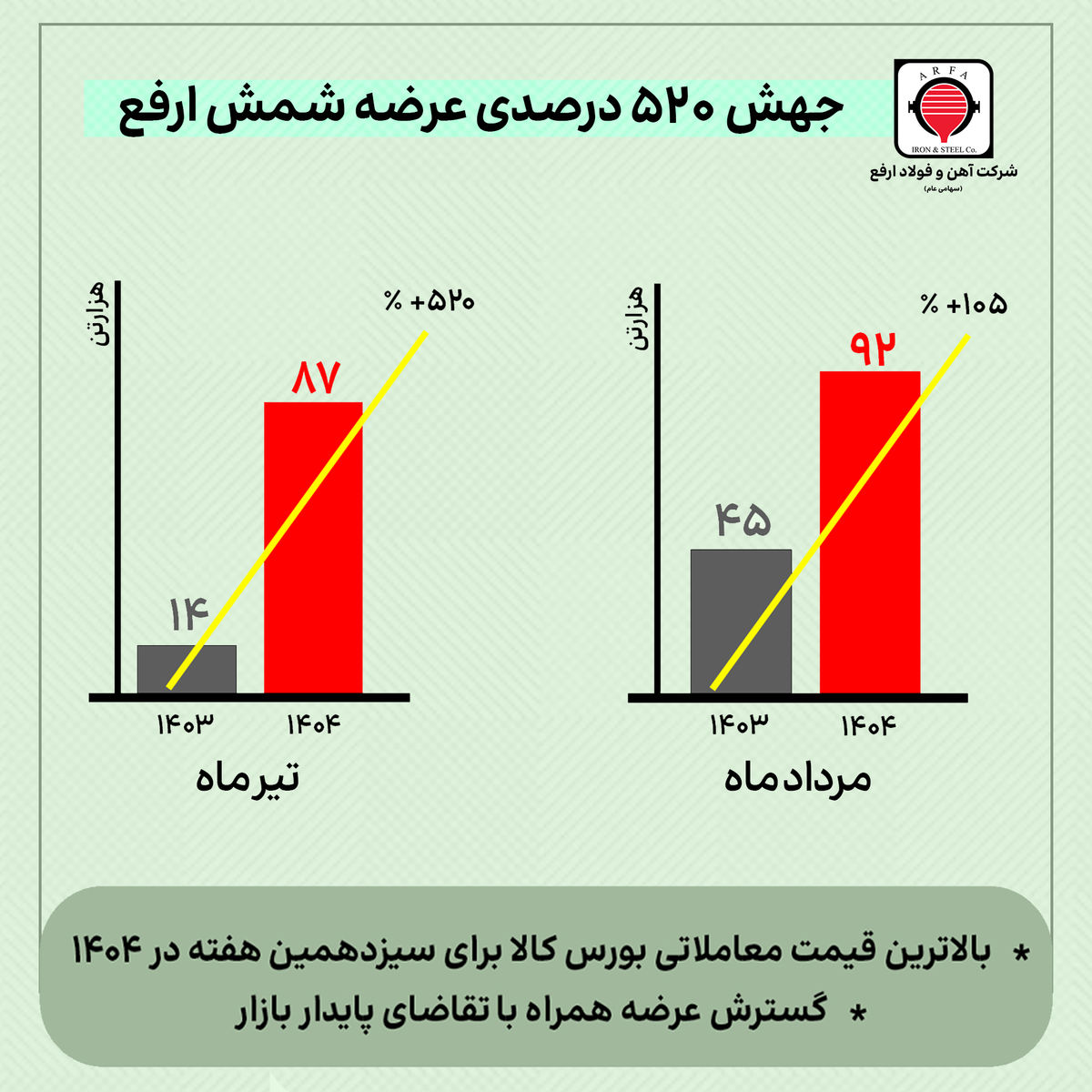 جهش ۵۲۰ درصدی عرضه «ارفع» و ثبت بالاترین قیمت معاملاتی برای سیزدهمین هفته در بورس کالا

