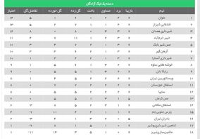 هفته ششم لیگ یک| تساوی مدعیان و شکست سایپا/ ملوان با پیروزی در دربی شمال به صدر رسید

