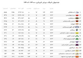 جدول لیگ برتر در پایان هفته بیست و سوم لیگ فوتبال ایران +عکس

