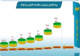 افزایش بی‌رویه نرخ برق و گاز صنعت فولاد در مقایسه با قیمت محصولات فولادی