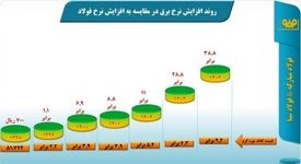 افزایش بی‌رویه نرخ برق و گاز صنعت فولاد در مقایسه با قیمت محصولات فولادی