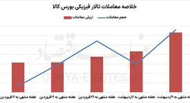 رونق شکننده بازار کالا

