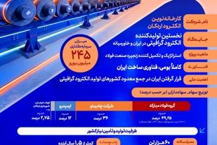 آیین افتتاح رسمی شرکت نوین الکترود اردکان تا ساعاتی دیگر 