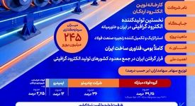 آیین افتتاح رسمی شرکت نوین الکترود اردکان تا ساعاتی دیگر 