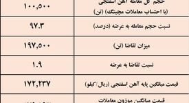 آهن اسفنجی گارد صعودی گرفت/نتیجه معاملات آهن اسفنجی در بورس کالا