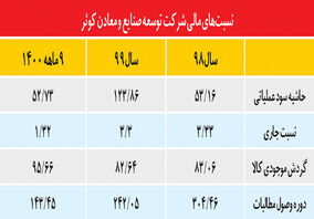  افزایش سود عملیاتی و کاهش سود خالص در توسعه صنایع و معادن کوثر!