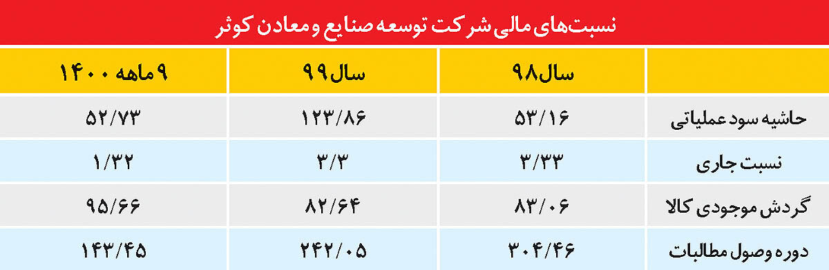  افزایش سود عملیاتی و کاهش سود خالص در توسعه صنایع و معادن کوثر!