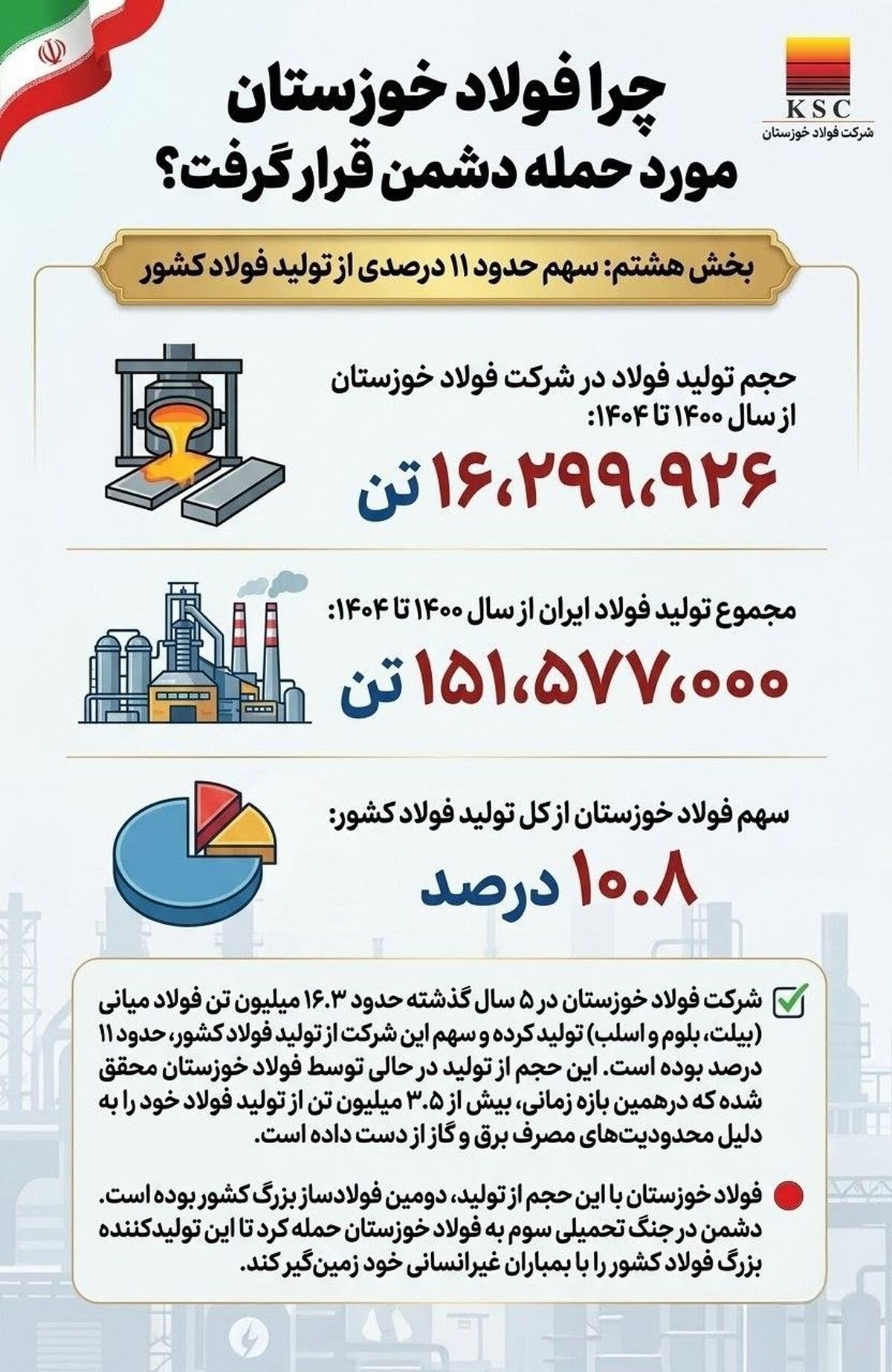 چرا فولاد خوزستان مورد حمله دشمن قرار گرفت؟(بخش هشتم: سهم حدود ۱۱ درصدی از تولید فولاد کشور)