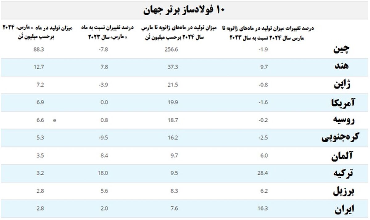 رشد تولید سه ماهه ۲۰۲۴ فولاد خام ایران به ۱۶.۳ درصد رسید