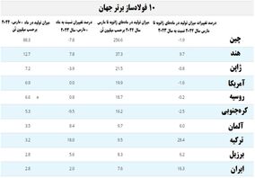 رشد تولید سه ماهه ۲۰۲۴ فولاد خام ایران به ۱۶.۳ درصد رسید