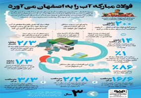 فولاد مبارکه آب را به اصفهان می‌آورد