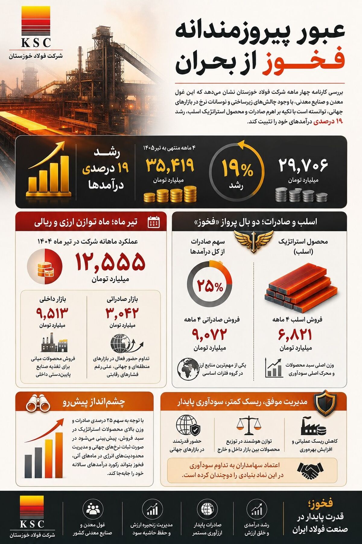 عبور پیروزمندانه فخوز از بحران؛ درآمد فولاد خوزستان ۱۹ درصد افزایش یافت