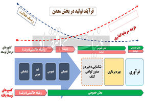 چالش‌های بخش اکتشاف کدامند؟ / ضرورت‌های توسعه «اکتشاف»