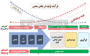 چالش‌های بخش اکتشاف کدامند؟ / ضرورت‌های توسعه «اکتشاف»