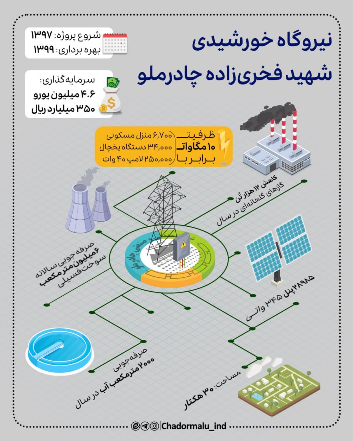اینفوگرافی: نیروگاه ۱۰ مگاواتی خورشیدی شهید‌فخری‌زاده چادرملو