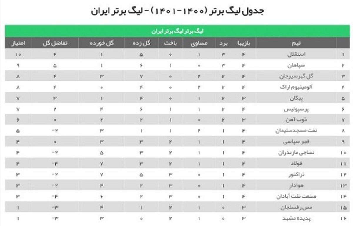 تیم منتخب هفته چهارم لیگ برتر با درخشش مدافعان گلزن به استقلال و پرسپولیس و مهاجم صنعت نفت