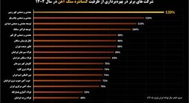 «گهرزمین» صدرنشین بهره‌برداری از ظرفیت در زنجیره سنگ‌آهن کشور / فاصله معنادار «کگهر» با متوسط صنعت / نمونه‌ موفق بهره‌برداری حداکثری از ظرفیت در زنجیره فولاد

