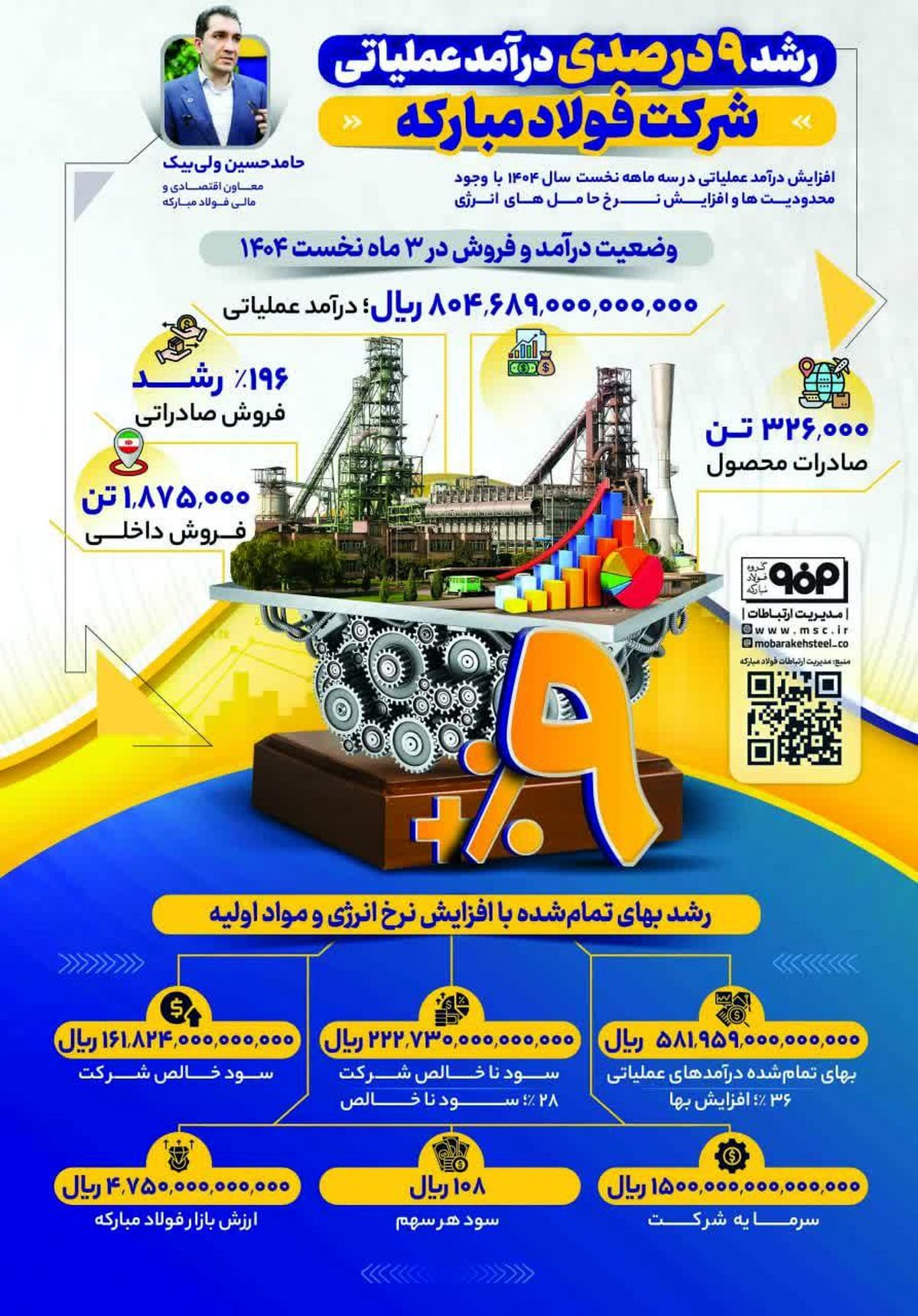 فولادینفو: رشد ۹ درصدی درآمد عملیاتی شرکت فولاد‌مبارکه