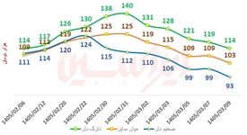 چگونه بازار ورق گرم از موج سفته‌بازی عبور کرد؟پاتک فولاد مبارکه به التهاب بازار ورق گرم