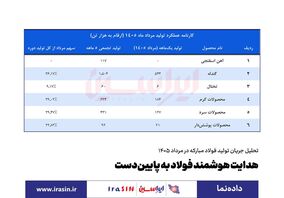 *هدایت هوشمند فولاد به پایین‌دست*