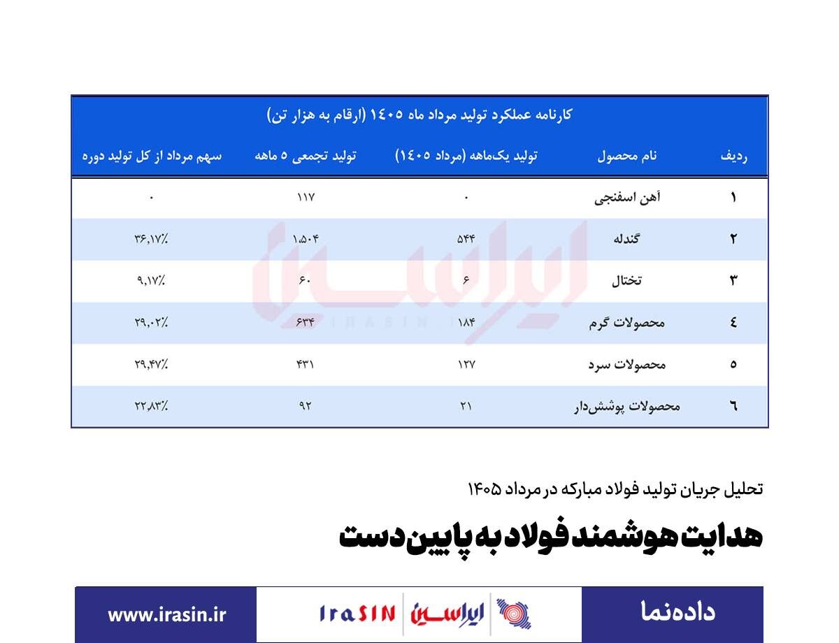 *هدایت هوشمند فولاد به پایین‌دست*