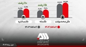 تولید و فروش چشمگیر گل گهر در شش ماهه اول سال