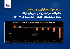 «فولاد خراسان» و «جهان فولاد»  تنها شرکت‌‌های دارای رشد سود در ۱۴۰۳