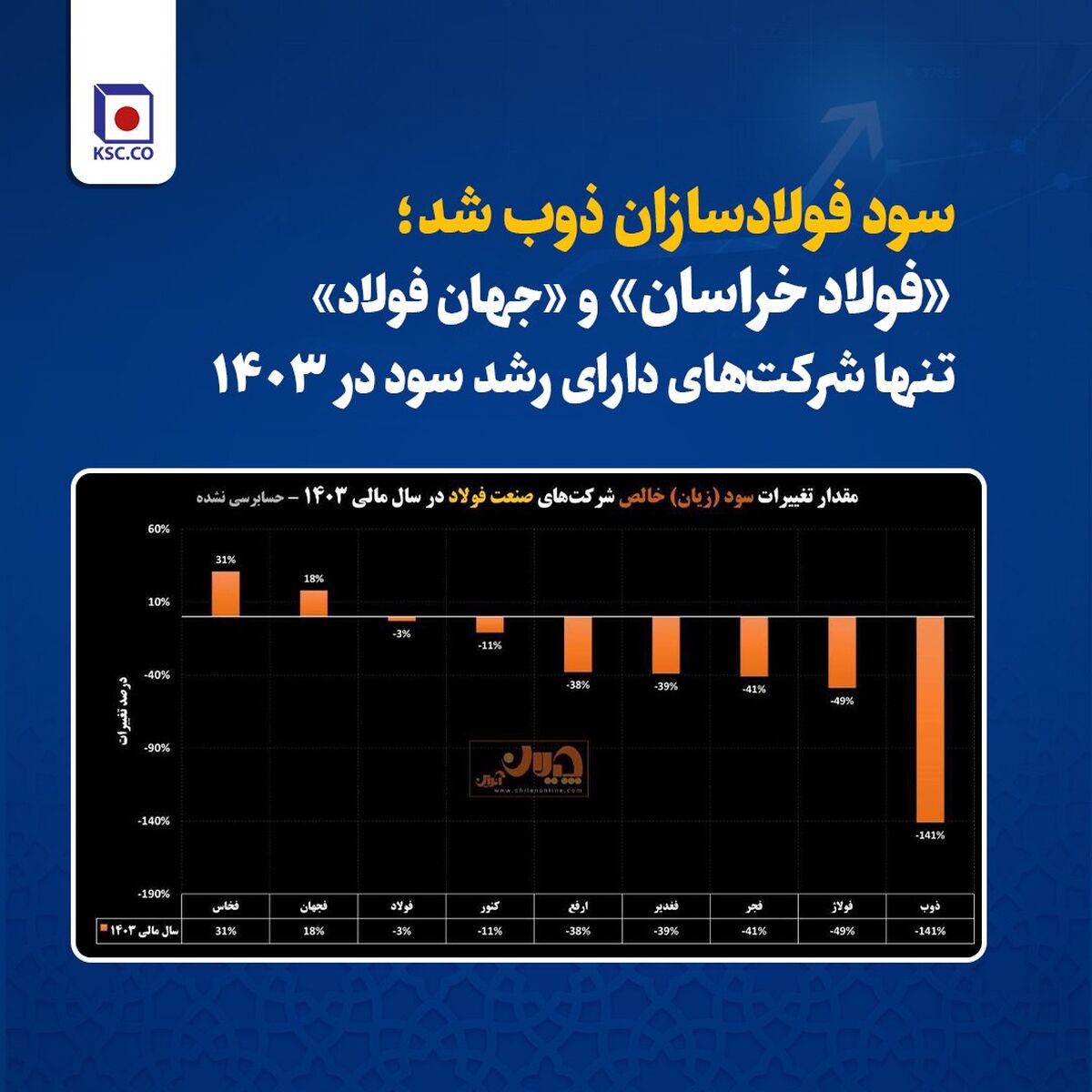 «فولاد خراسان» و «جهان فولاد»  تنها شرکت‌‌های دارای رشد سود در ۱۴۰۳