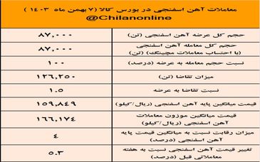 جهش ۵.۳ درصدی قیمت آهن اسفنجی / نتیجه معاملات آهن اسفنجی در بورس کالا