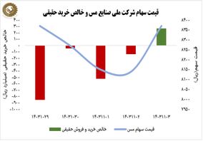 ثبات سهام فملی در هفته کم نوسان بازار سهام