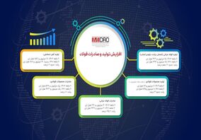 اینفوگرافی: افزایش تولید و صادرات فولاد