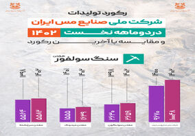 ثبت رکورد 10 میلیون و 48 هزار تنی سنگ سولفور شرکت ملی مس / مجتمع های3 گانه در تولید سنگ سولفور رکورد زدند