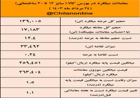 رکود سنگین در بازار میلگرد:۸۸ درصد میلگرد عرضه شده خریدار نداشت / نتیجه معاملات میلگرد در بورس کالا