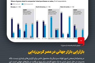 دیدوان (چشم همیشه باز مدیران)بازآرایی بازار جهانی در عصر کربن‌زدایی