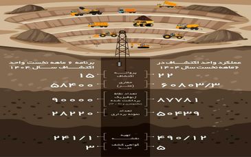 رشد قابل توجه عملکرد بخش اکتشاف ایمپاسکو در شش ماهه نخست سال