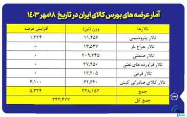عرضه ۲۰۹ هزار تن مقاطع فولادی در بورس کالا


