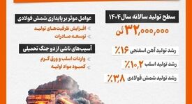 اینفوگرافیک/ رشد ۶ درصدی تولید فولاد در سایه دو جنگ