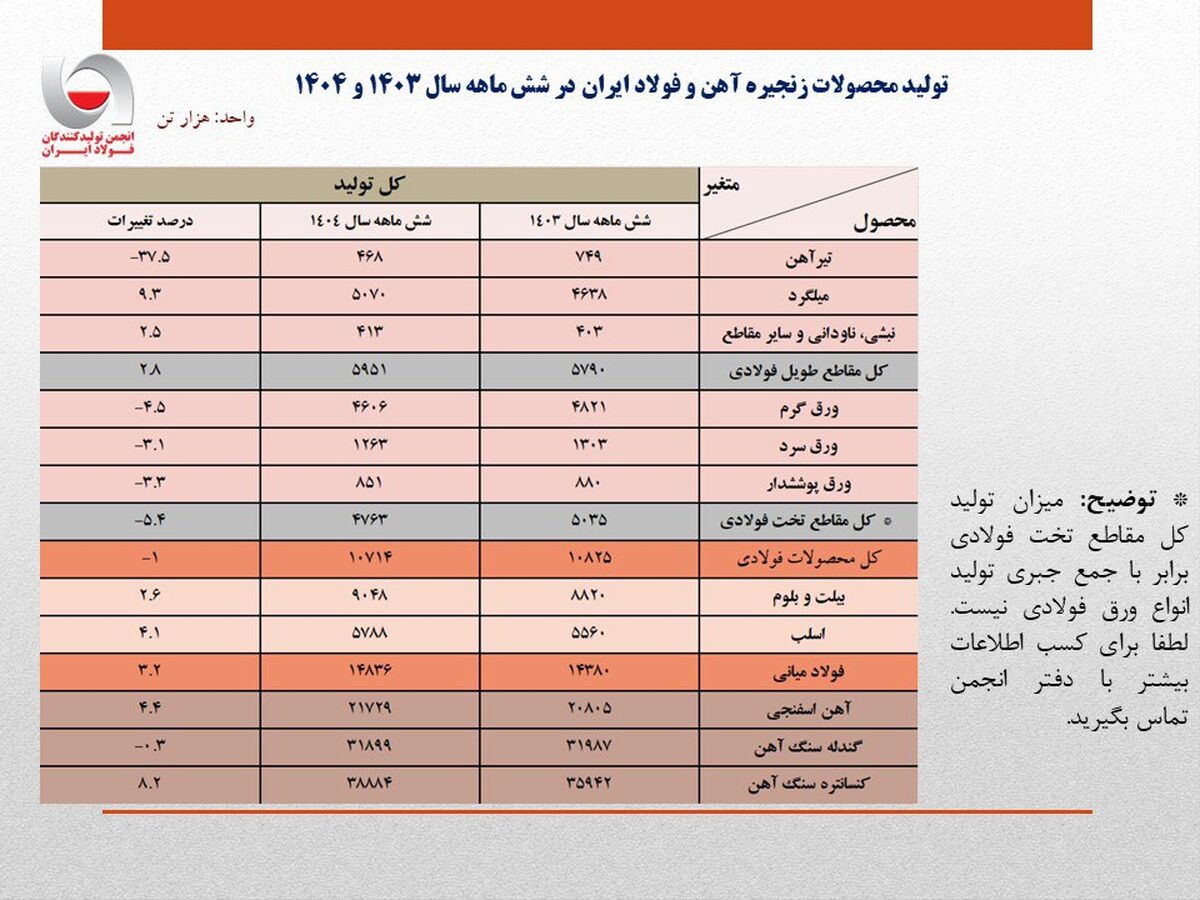 تولید فولاد ایران در نیمه نخست سال به مرز ۱۵ میلیون تن رسید/ جزئیات کامل تولید محصولات زنجیره آهن و فولاد